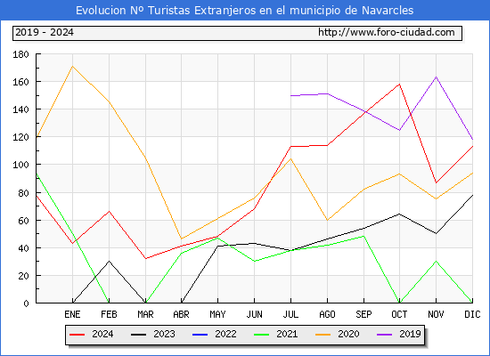 Evolucin Numero de turistas de origen Extranjero en el Municipio de Navarcles hasta Diciembre del 2024.