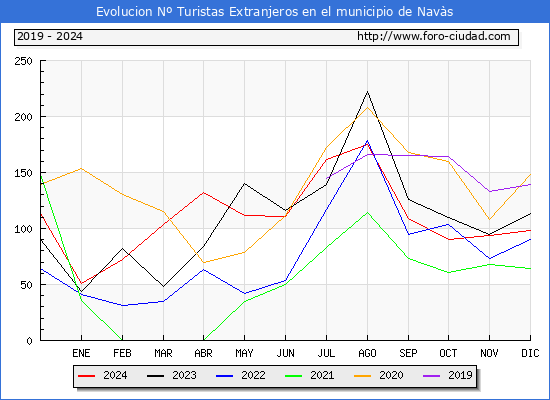 Evolucin Numero de turistas de origen Extranjero en el Municipio de Navs hasta Diciembre del 2024.