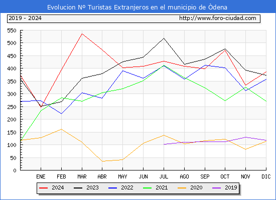 Evolucin Numero de turistas de origen Extranjero en el Municipio de dena hasta Diciembre del 2024.