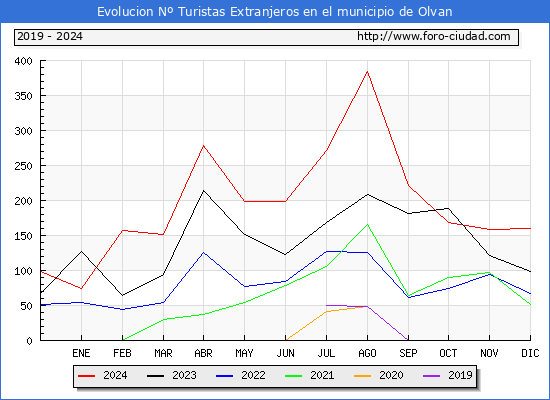Evolucin Numero de turistas de origen Extranjero en el Municipio de Olvan hasta Diciembre del 2024.