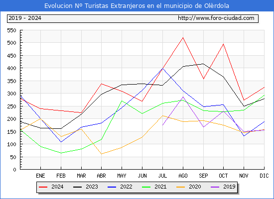 Evolucin Numero de turistas de origen Extranjero en el Municipio de Olrdola hasta Diciembre del 2024.