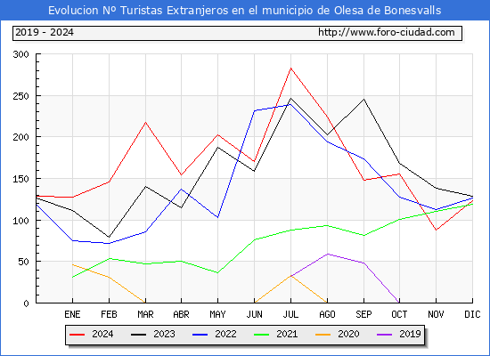 Evolucin Numero de turistas de origen Extranjero en el Municipio de Olesa de Bonesvalls hasta Diciembre del 2024.