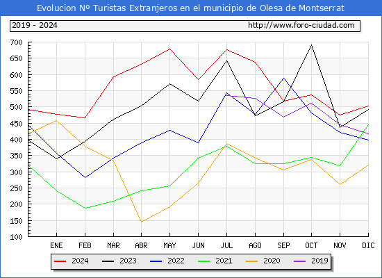 Evolucin Numero de turistas de origen Extranjero en el Municipio de Olesa de Montserrat hasta Diciembre del 2024.