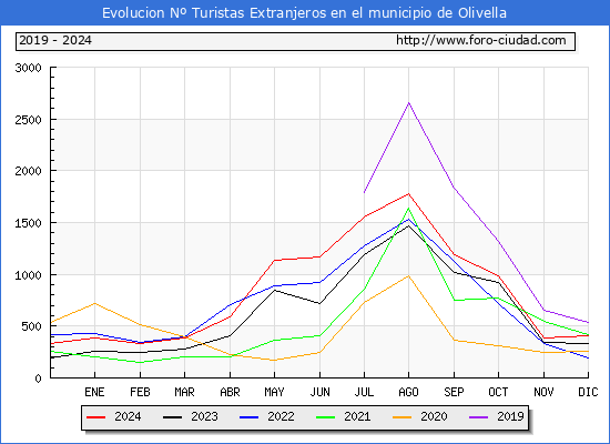 Evolucin Numero de turistas de origen Extranjero en el Municipio de Olivella hasta Diciembre del 2024.