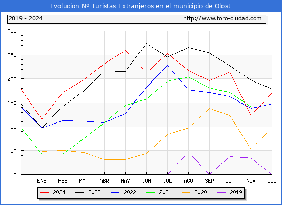 Evolucin Numero de turistas de origen Extranjero en el Municipio de Olost hasta Diciembre del 2024.