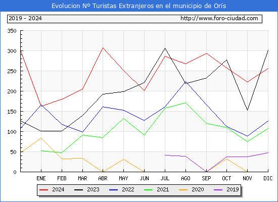 Evolucin Numero de turistas de origen Extranjero en el Municipio de Ors hasta Diciembre del 2024.