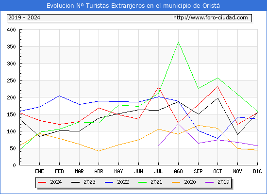 Evolucin Numero de turistas de origen Extranjero en el Municipio de Orist hasta Diciembre del 2024.