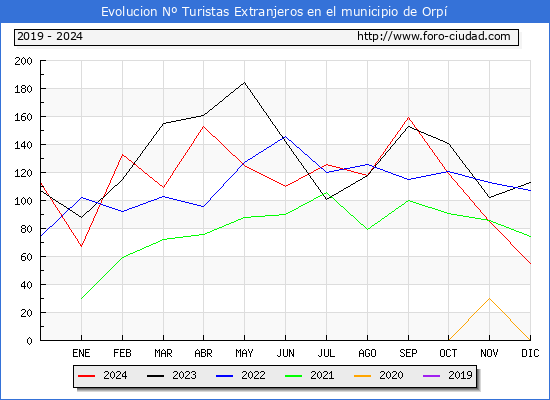 Evolucin Numero de turistas de origen Extranjero en el Municipio de Orp hasta Diciembre del 2024.