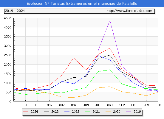 Evolucin Numero de turistas de origen Extranjero en el Municipio de Palafolls hasta Diciembre del 2024.