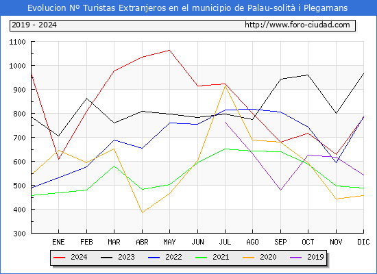 Evolucin Numero de turistas de origen Extranjero en el Municipio de Palau-solit i Plegamans hasta Diciembre del 2024.