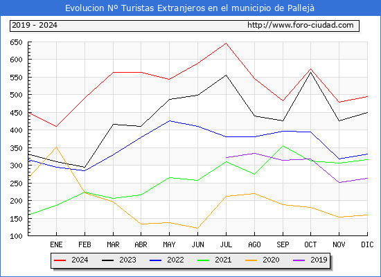 Evolucin Numero de turistas de origen Extranjero en el Municipio de Pallej hasta Diciembre del 2024.