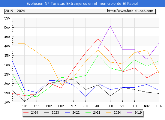 Evolucin Numero de turistas de origen Extranjero en el Municipio de El Papiol hasta Diciembre del 2024.