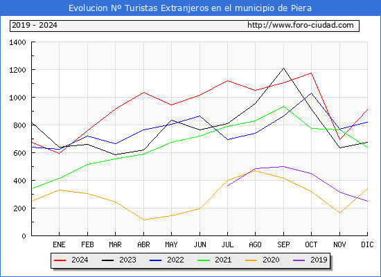 Evolucin Numero de turistas de origen Extranjero en el Municipio de Piera hasta Diciembre del 2024.
