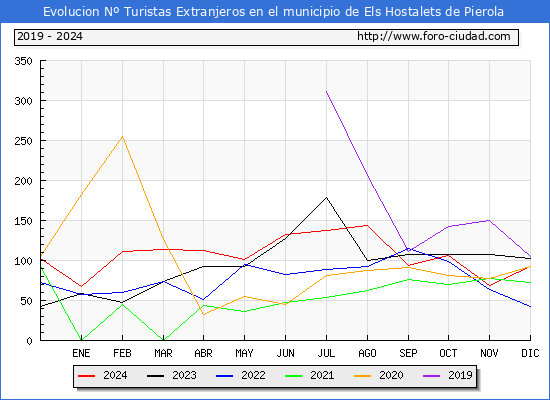 Evolucin Numero de turistas de origen Extranjero en el Municipio de Els Hostalets de Pierola hasta Diciembre del 2024.