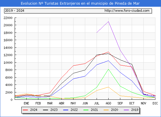 Evolucin Numero de turistas de origen Extranjero en el Municipio de Pineda de Mar hasta Diciembre del 2024.