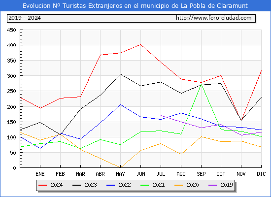 Evolucin Numero de turistas de origen Extranjero en el Municipio de La Pobla de Claramunt hasta Diciembre del 2024.