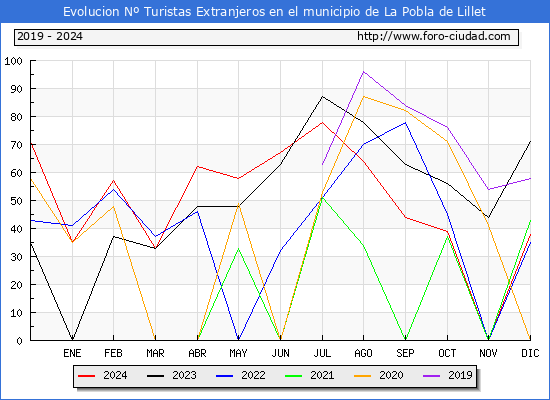 Evolucin Numero de turistas de origen Extranjero en el Municipio de La Pobla de Lillet hasta Diciembre del 2024.