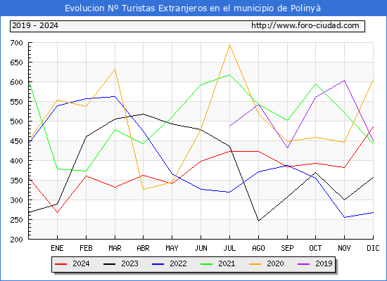 Evolucin Numero de turistas de origen Extranjero en el Municipio de Poliny hasta Diciembre del 2024.