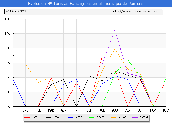 Evolucin Numero de turistas de origen Extranjero en el Municipio de Pontons hasta Diciembre del 2024.