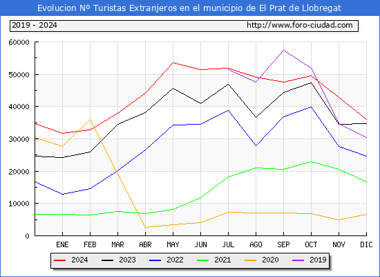 Evolucin Numero de turistas de origen Extranjero en el Municipio de El Prat de Llobregat hasta Diciembre del 2024.