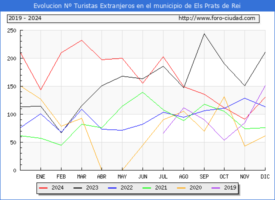 Evolucin Numero de turistas de origen Extranjero en el Municipio de Els Prats de Rei hasta Diciembre del 2024.