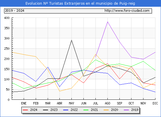 Evolucin Numero de turistas de origen Extranjero en el Municipio de Puig-reig hasta Diciembre del 2024.