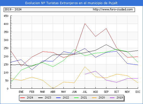 Evolucin Numero de turistas de origen Extranjero en el Municipio de Pujalt hasta Diciembre del 2024.
