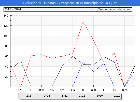Evolucin Numero de turistas de origen Extranjero en el Municipio de La Quar hasta Diciembre del 2024.