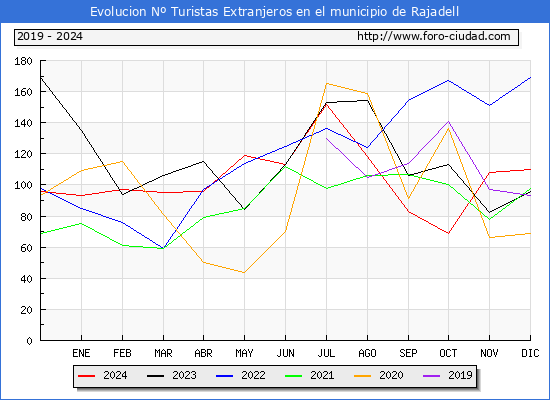 Evolucin Numero de turistas de origen Extranjero en el Municipio de Rajadell hasta Diciembre del 2024.