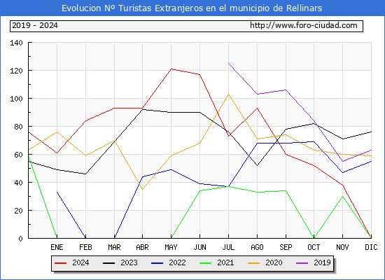 Evolucin Numero de turistas de origen Extranjero en el Municipio de Rellinars hasta Diciembre del 2024.