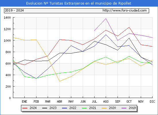 Evolucin Numero de turistas de origen Extranjero en el Municipio de Ripollet hasta Diciembre del 2024.