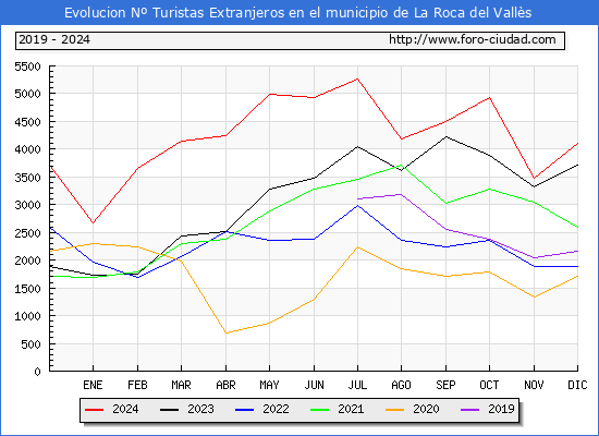 Evolucin Numero de turistas de origen Extranjero en el Municipio de La Roca del Valls hasta Diciembre del 2024.