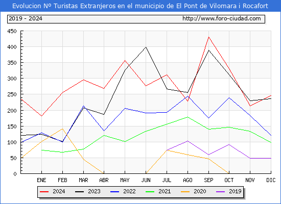 Evolucin Numero de turistas de origen Extranjero en el Municipio de El Pont de Vilomara i Rocafort hasta Diciembre del 2024.