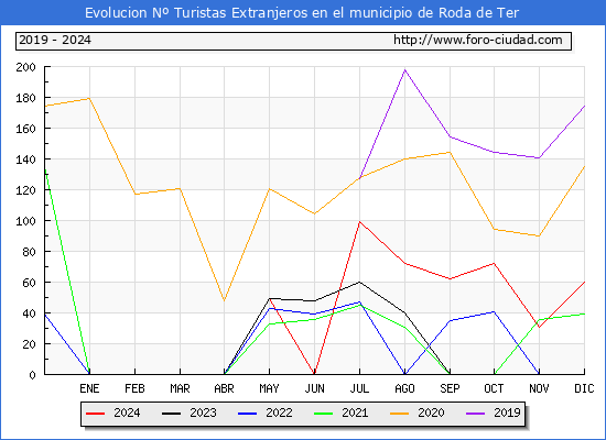Evolucin Numero de turistas de origen Extranjero en el Municipio de Roda de Ter hasta Diciembre del 2024.