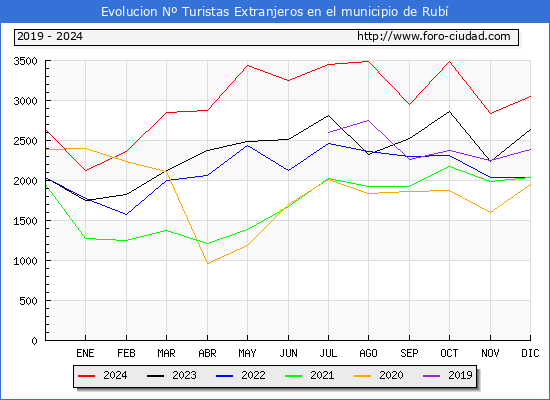 Evolucin Numero de turistas de origen Extranjero en el Municipio de Rub hasta Diciembre del 2024.
