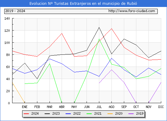 Evolucin Numero de turistas de origen Extranjero en el Municipio de Rubi hasta Diciembre del 2024.