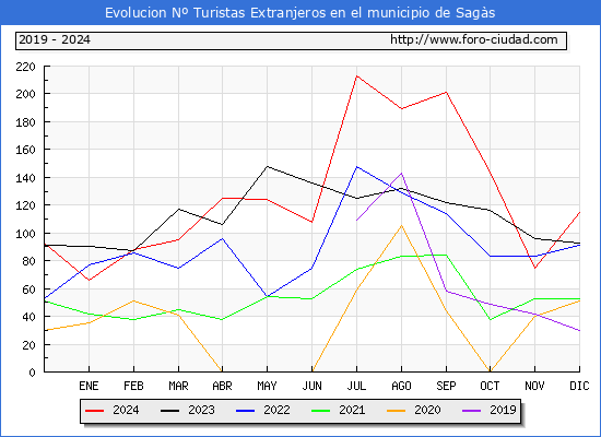 Evolucin Numero de turistas de origen Extranjero en el Municipio de Sags hasta Diciembre del 2024.
