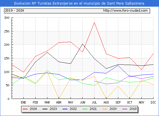 Evolucin Numero de turistas de origen Extranjero en el Municipio de Sant Pere Sallavinera hasta Diciembre del 2024.
