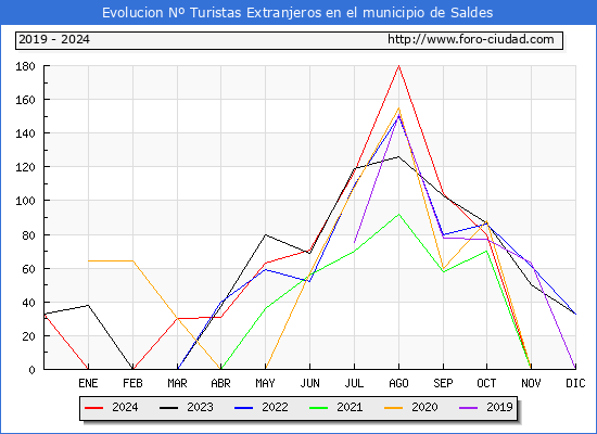 Evolucin Numero de turistas de origen Extranjero en el Municipio de Saldes hasta Diciembre del 2024.