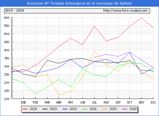 Evolucin Numero de turistas de origen Extranjero en el Municipio de Sallent hasta Diciembre del 2024.