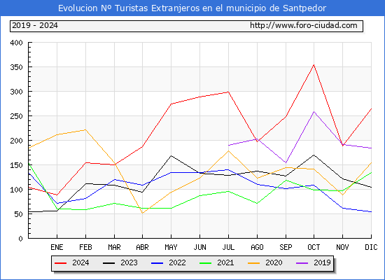 Evolucin Numero de turistas de origen Extranjero en el Municipio de Santpedor hasta Diciembre del 2024.