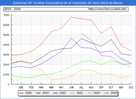 Evolucin Numero de turistas de origen Extranjero en el Municipio de Sant Adri de Bess hasta Diciembre del 2024.