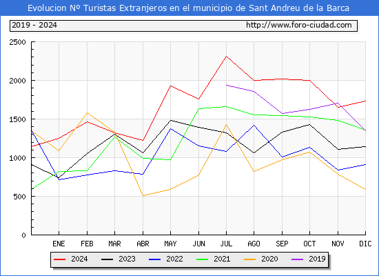 Evolucin Numero de turistas de origen Extranjero en el Municipio de Sant Andreu de la Barca hasta Diciembre del 2024.