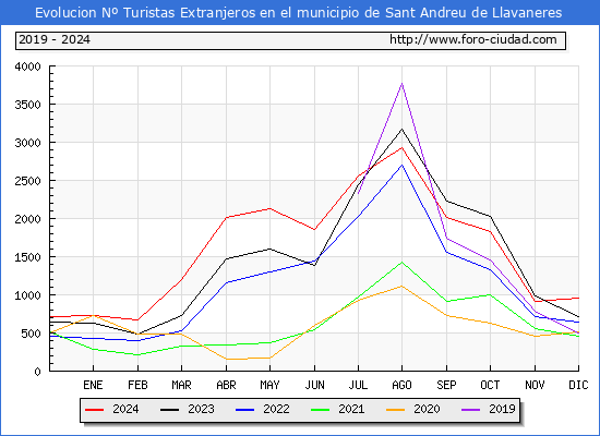 Evolucin Numero de turistas de origen Extranjero en el Municipio de Sant Andreu de Llavaneres hasta Diciembre del 2024.