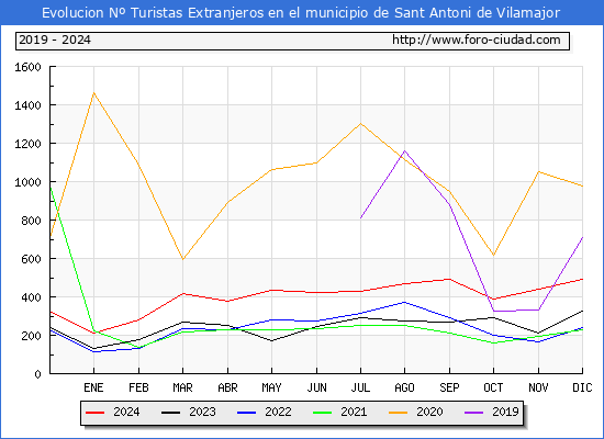 Evolucin Numero de turistas de origen Extranjero en el Municipio de Sant Antoni de Vilamajor hasta Diciembre del 2024.