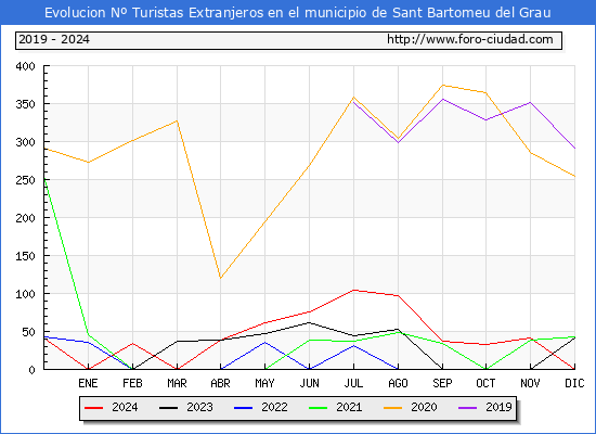 Evolucin Numero de turistas de origen Extranjero en el Municipio de Sant Bartomeu del Grau hasta Diciembre del 2024.