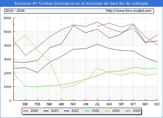 Evolucin Numero de turistas de origen Extranjero en el Municipio de Sant Boi de Llobregat hasta Diciembre del 2024.