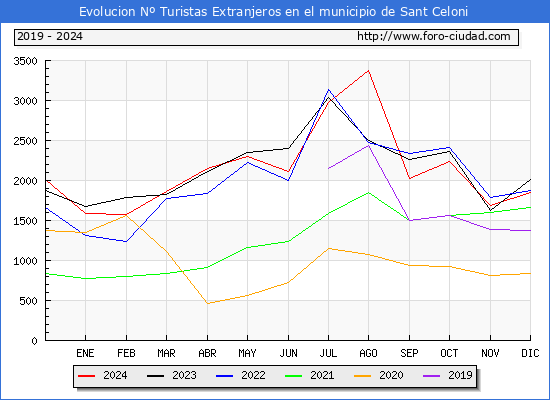 Evolucin Numero de turistas de origen Extranjero en el Municipio de Sant Celoni hasta Diciembre del 2024.