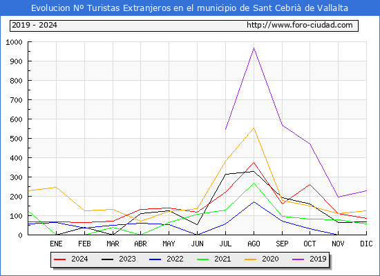 Evolucin Numero de turistas de origen Extranjero en el Municipio de Sant Cebri de Vallalta hasta Diciembre del 2024.