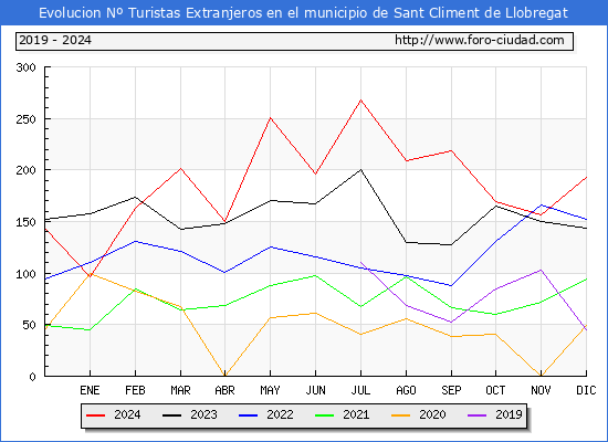 Evolucin Numero de turistas de origen Extranjero en el Municipio de Sant Climent de Llobregat hasta Diciembre del 2024.